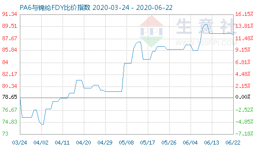 6月22日PA6与锦纶FDY比价指数图