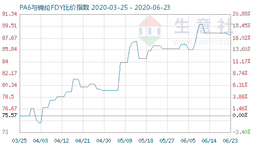 6月23日PA6与锦纶FDY比价指数图