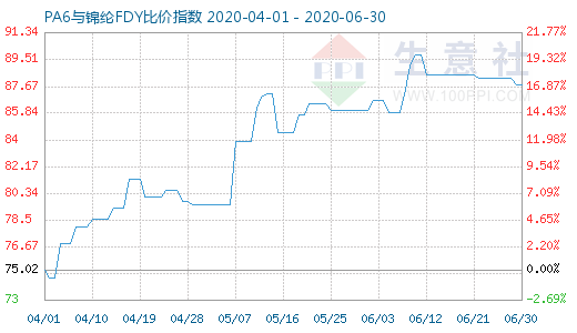 6月30日PA6与锦纶FDY比价指数图