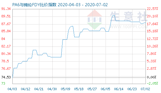 7月2日PA6与锦纶FDY比价指数图