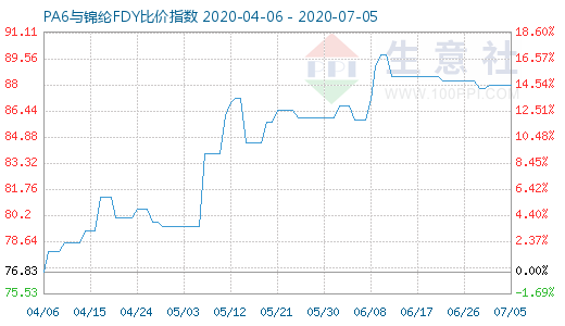 7月5日PA6与锦纶FDY比价指数图