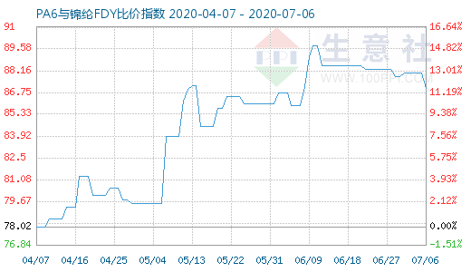 7月6日PA6与锦纶FDY比价指数图