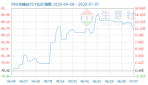 7月7日PA6与锦纶FDY比价指数图