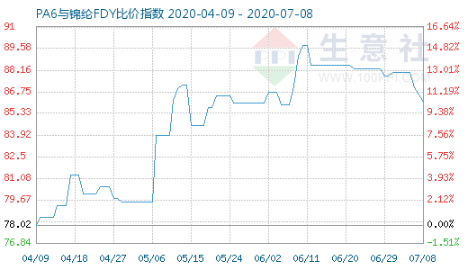 7月8日PA6与锦纶FDY比价指数图