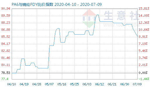 7月9日PA6与锦纶FDY比价指数图