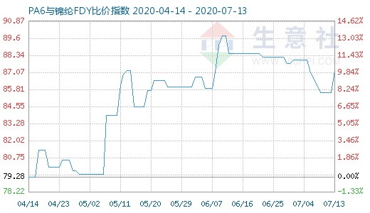 7月13日PA6与锦纶FDY比价指数图