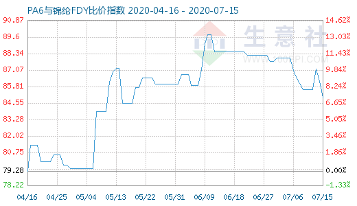 7月15日PA6与锦纶FDY比价指数图