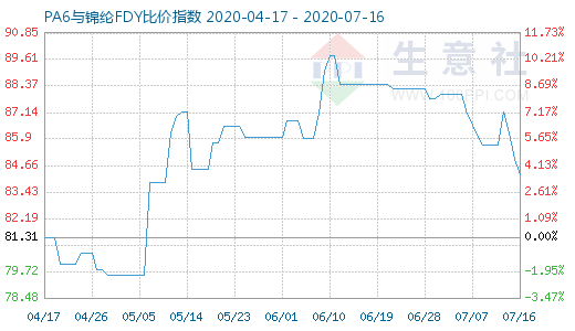7月16日PA6与锦纶FDY比价指数图