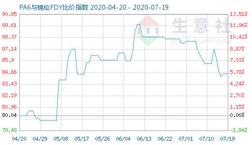 7月19日PA6与锦纶FDY比价指数图