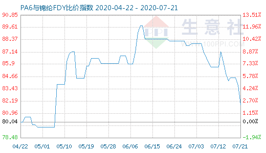 7月21日PA6与锦纶FDY比价指数图