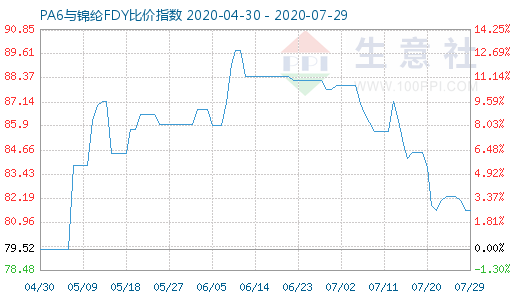 7月29日PA6与锦纶FDY比价指数图