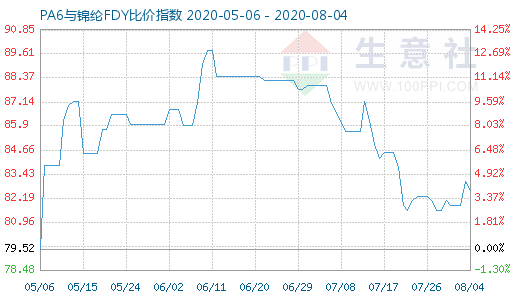 8月4日PA6与锦纶FDY比价指数图