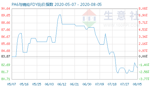 8月5日PA6与锦纶FDY比价指数图