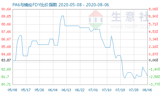 8月6日PA6与锦纶FDY比价指数图
