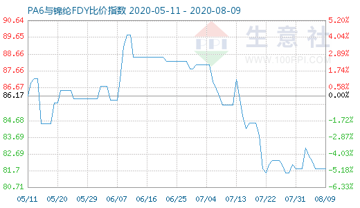 8月9日PA6与锦纶FDY比价指数图