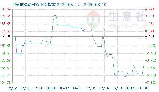 8月10日PA6与锦纶FDY比价指数图