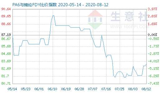 8月12日PA6与锦纶FDY比价指数图