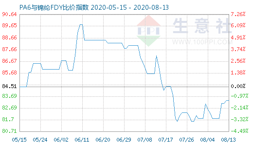 8月13日PA6与锦纶FDY比价指数图