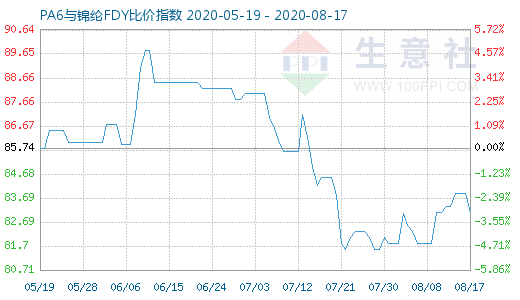8月17日PA6与锦纶FDY比价指数图