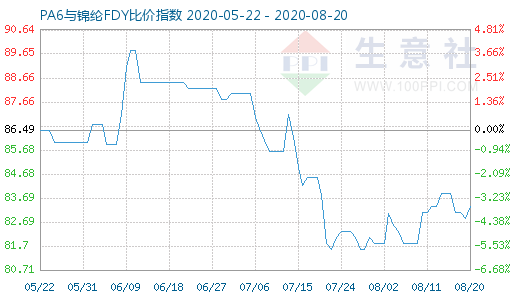 8月20日PA6与锦纶FDY比价指数图