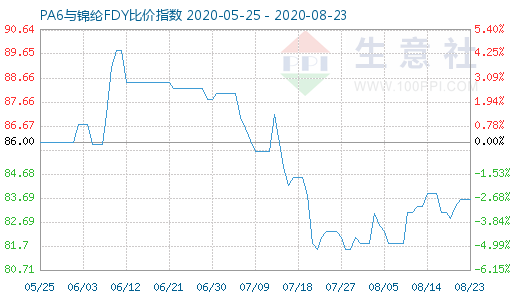 8月23日PA6与锦纶FDY比价指数图