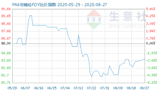 8月27日PA6与锦纶FDY比价指数图