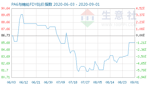 9月1日PA6与锦纶FDY比价指数图