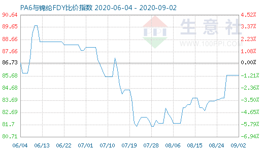 9月2日PA6与锦纶FDY比价指数图