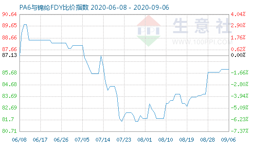 9月6日PA6与锦纶FDY比价指数图