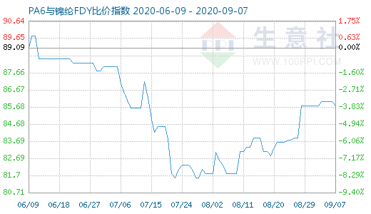 9月7日PA6与锦纶FDY比价指数图