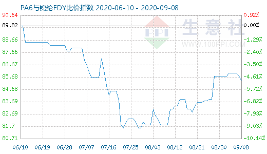 9月8日PA6与锦纶FDY比价指数图