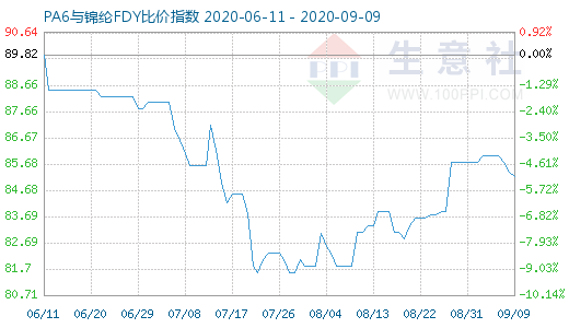9月9日PA6与锦纶FDY比价指数图