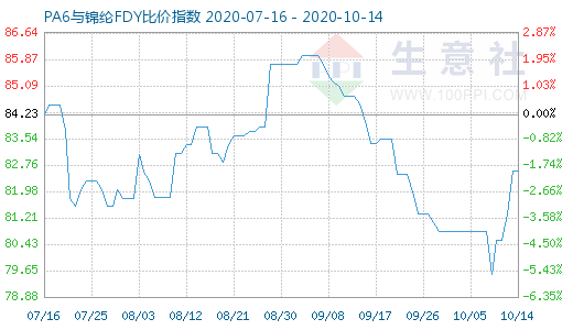 10月14日PA6与锦纶FDY比价指数图