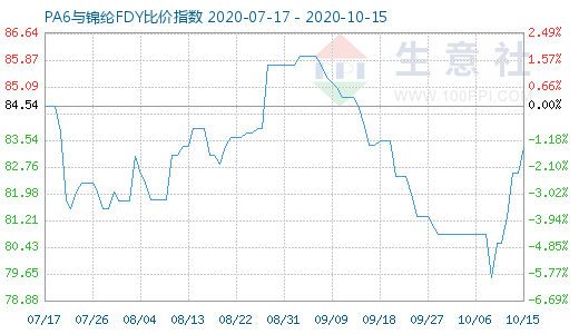 10月15日PA6与锦纶FDY比价指数图