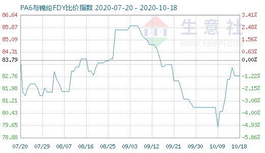 10月18日PA6与锦纶FDY比价指数图