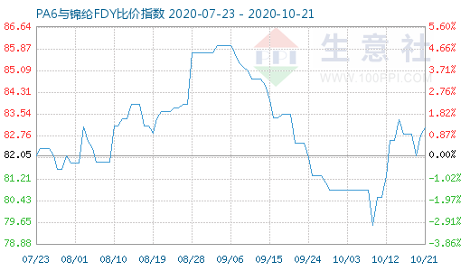 10月21日PA6与锦纶FDY比价指数图