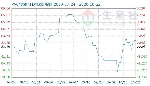 10月22日PA6与锦纶FDY比价指数图