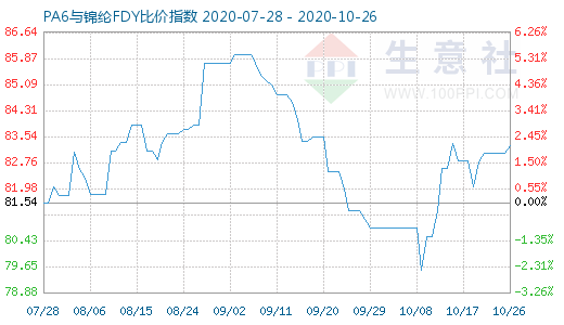 10月26日PA6与锦纶FDY比价指数图
