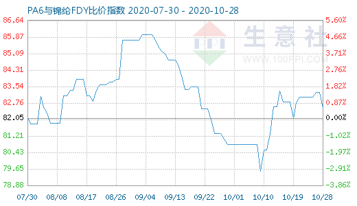 10月28日PA6与锦纶FDY比价指数图