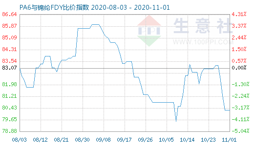 11月1日PA6与锦纶FDY比价指数图