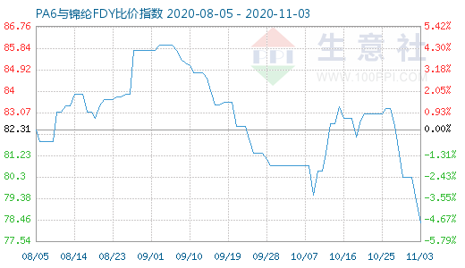 11月3日PA6与锦纶FDY比价指数图
