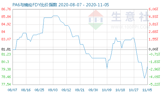 11月5日PA6与锦纶FDY比价指数图