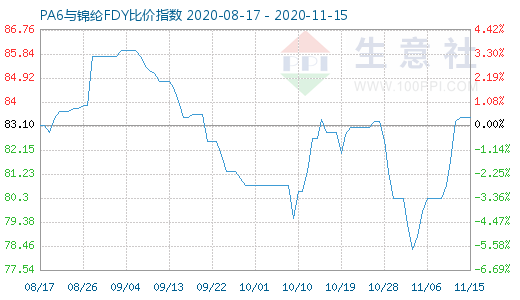 11月15日PA6与锦纶FDY比价指数图
