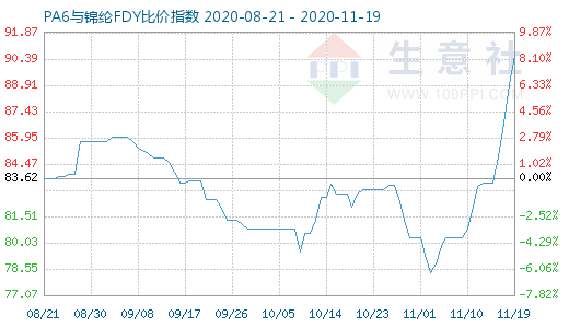 11月19日PA6与锦纶FDY比价指数图