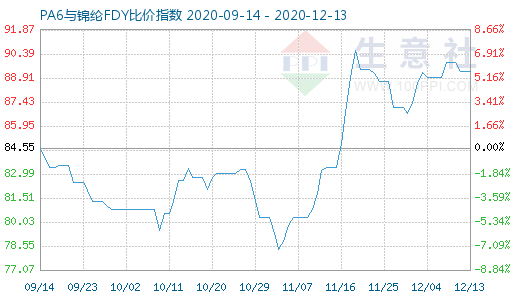 12月13日PA6与锦纶FDY比价指数图