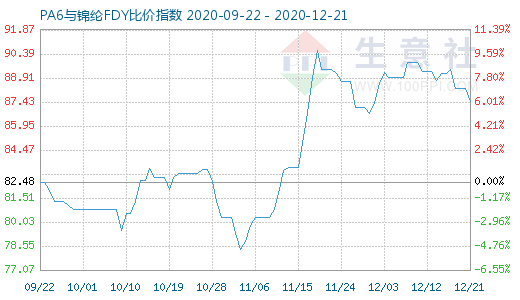 12月21日PA6与锦纶FDY比价指数图