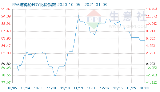 1月3日PA6与锦纶FDY比价指数图