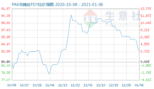 1月6日PA6与锦纶FDY比价指数图