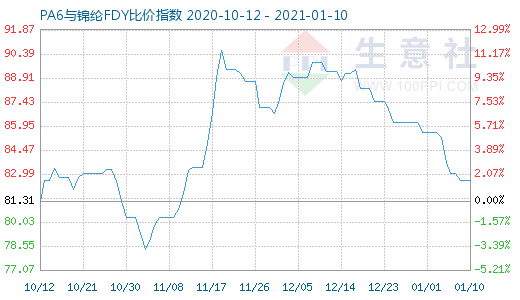 1月10日PA6与锦纶FDY比价指数图