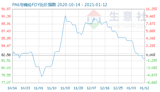 1月12日PA6与锦纶FDY比价指数图